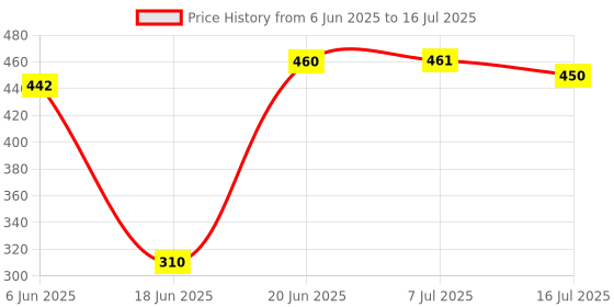 flipkart.com BASS BLING Best 7Ft Long Tripod Stand with Adjustable Clip Holder & 360* Ball Head Tripod, Tripod Ball Head Price History Graph from 6 Jun 2025 to 16 Jul 2025