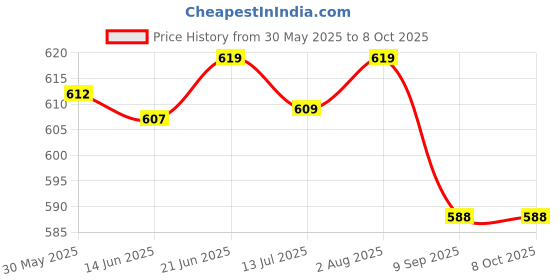 flipkart.com BASS BLING Best Sound-Quality Speaker With Light 6 W Laptop/Desktop Speaker Price History Graph from 30 May 2025 to 7 Oct 2025