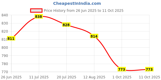 flipkart.com bass bling Bluetooth Headset (Red, On the Ear) B9 Bluetooth Headset bass bling Price History Graph from 26 Jun 2025 to 10 Oct 2025