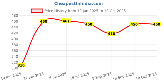 flipkart.com BASS BLING Camera Tripod,Compatible with Most Mobile, DSLRs, Digital Cameras Tripod, Tripod Ball Head Price History Graph from 19 Jun 2025 to 9 Oct 2025