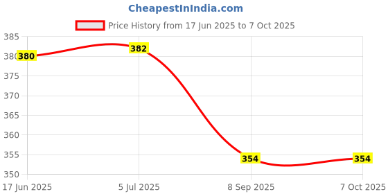 flipkart.com BASS BLING Flexible Octopus Tripod for DSLR Camera & Mobile Lightweight with Ball Head Monopod Kit, Tripod, Tripod Ball Head, Tripod Bracket Price History Graph from 17 Jun 2025 to 7 Oct 2025