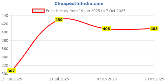 flipkart.com BASS BLING Flexible Tripod Stand for Mobile Phone & 360 Degree Ball Head Tripod, Monopod Kit, Tripod Bracket, Tripod Ball Head Price History Graph from 19 Jun 2025 to 7 Oct 2025