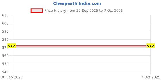 flipkart.com bass bling K9 Dual Wireless Mic Portable Recording Mic for All Android & iphone & Laptop Microphone bass bling Price History Graph from 30 Sep 2025 to 6 Oct 2025
