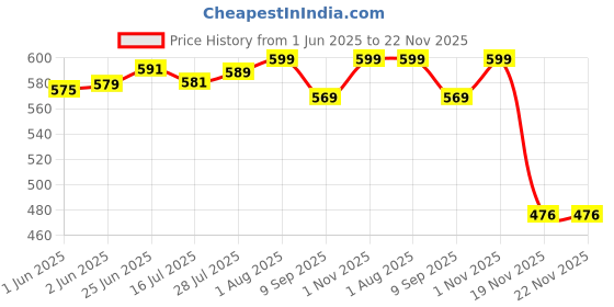 flipkart.com BASS BLING M11VP 03 6 W Laptop/Desktop Speaker Price History Graph from 1 Jun 2025 to 22 Nov 2025