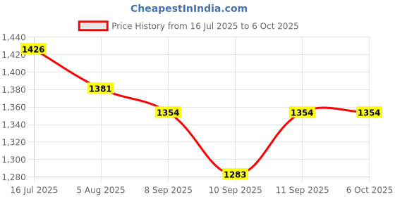 flipkart.com bass bling Megaphone Speaker, USB Memory Card Input For Announcing Talk Record Play M801 Outdoor PA System bass bling Price History Graph from 16 Jul 2025 to 6 Oct 2025