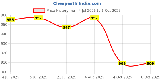 flipkart.com BASS BLING New BT Speaker with Thunder sound & Mobile holding space 10 W Bluetooth Soundbar Price History Graph from 4 Jul 2025 to 6 Oct 2025