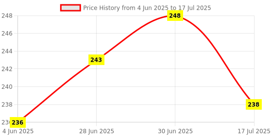 flipkart.com BASS BLING Phone Stand 360° Rotation Height and Angle Adjustable Structure Mobile Holder Price History Graph from 4 Jun 2025 to 17 Jul 2025