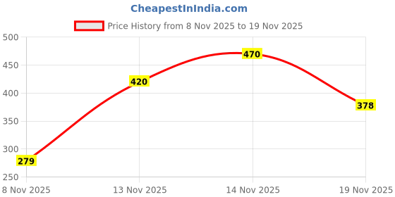 flipkart.com BASS BLING Portable Selfie Stick Pro Bluetooth Extendable Selfie Sticks with Wireless Remote 3-in-1 Multifunctional Selfie Stick with Tripod Selfie Stand Bluetooth Selfie Stick Price History Graph from 8 Nov 2025 to 19 Nov 2025
