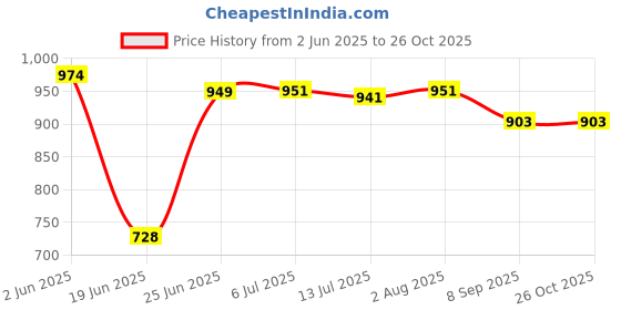 flipkart.com BASS BLING Portable TWS Soundbar for PC, Desktop and Laptop 10 W Bluetooth Soundbar Price History Graph from 2 Jun 2025 to 26 Oct 2025