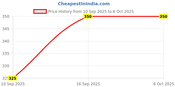 flipkart.com BASS BLING Pro Universal Selfie Stick Tripod with Detachable Wireless Remote, 4 in 1 Extendable Portable Bluetooth Selfie Stick & Phone Tripod Stand Compatible with Gopro, iPhone/Samsung/Huawei, etc. Bluetooth Selfie Stick Price History Graph from 10 Sep 2025 to 6 Oct 2025