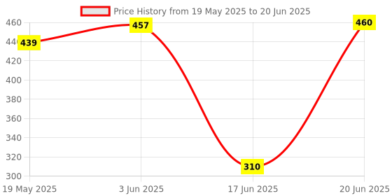 flipkart.com BASS BLING professional 2.1m Tripod Stand with mobile adapter & 360* ball head tripod kit Tripod, Tripod Ball Head Price History Graph from 19 May 2025 to 20 Jun 2025