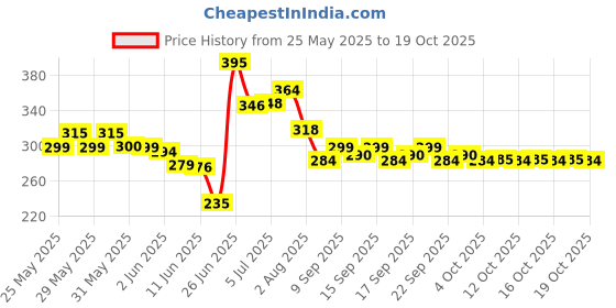flipkart.com bass bling ® K8 Collar Wireless Mic for Youtubers, Video Recording Microphone bass bling Price History Graph from 25 May 2025 to 17 Oct 2025