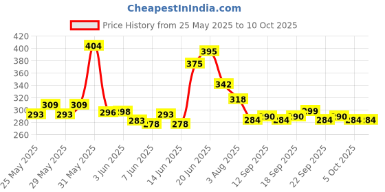 flipkart.com bass bling ® K8 Collar Wireless Mic for Youtubers, Video Recording,Live Streaming Microphone bass bling Price History Graph from 25 May 2025 to 10 Oct 2025