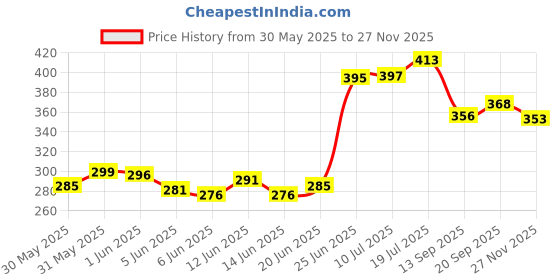flipkart.com bass bling ® Noise Reduction Lapel Mice -Shoots,Youtubers, Video Recording Microphone bass bling Price History Graph from 30 May 2025 to 27 Nov 2025
