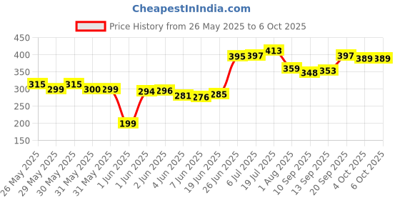 flipkart.com bass bling ® Wireless Lapel Mic for YouTube, Vlogging, Recording for Android Microphone bass bling Price History Graph from 26 May 2025 to 5 Oct 2025