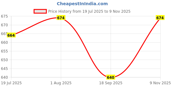 flipkart.com BASS BLING TWS Speaker 15hr Playtime DynamicThunder Bass Speaker Built-in RGB light 5 W Bluetooth Laptop/Desktop Speaker Price History Graph from 19 Jul 2025 to 9 Nov 2025