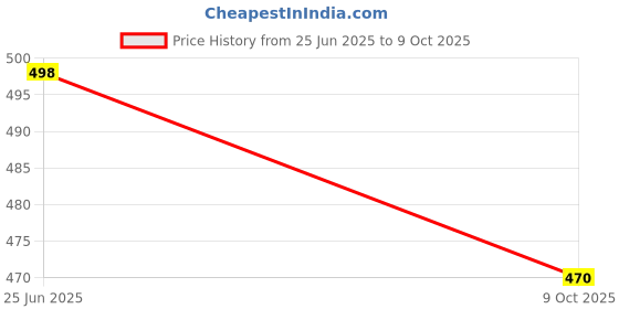 flipkart.com BASS BLING Water Resistant Foldable Extendable Universal Bluetooth Premium long Selfie Stick Wireless Portable Selfie Stick with Tripod | Bluetooth Remote | Compatible with Most Smartphones | Ideal for Selfies, Makeup, Vlogging and Portrait Shots Bluetooth Selfie Stick Price History Graph from 25 Jun 2025 to 9 Oct 2025
