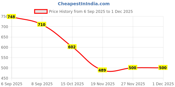 flipkart.com bass bling Wireless Karaoke Mic with Bluetooth Speaker, 4Hrs Playtime, RGB Lights Home Party, Traveling Speaker With Mic Indoor, Outdoor PA System bass bling Price History Graph from 6 Sep 2025 to 30 Nov 2025