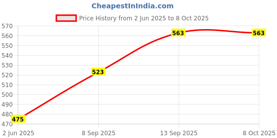 flipkart.com BASS BLING X314 (DESKTOP SPEAKER) 2.0 Multifunctional Heavy Bass USB Speaker 3 W Speaker 3 W Laptop/Desktop Speaker Price History Graph from 2 Jun 2025 to 7 Oct 2025