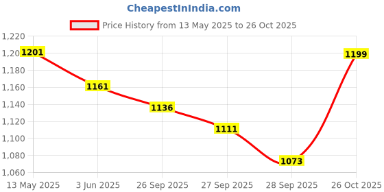 flipkart.com spehub Bass Drum Pedal Direct Driven Drum Pedal spehub Price History Graph from 13 May 2025 to 26 Oct 2025