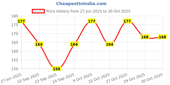 flipkart.com souvenir Bass Guitar, Electric Guitar, Acoustic Guitar, Archtop Guitar Pick Guard souvenir Price History Graph from 27 Jun 2025 to 30 Oct 2025