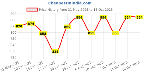 flipkart.com punnkfunnk Bass Pulse Bluetooth 5.3 Wireless Over-Ear Headphones with Superior Headphone Bluetooth & Wired Headset punnkfunnk Price History Graph from 31 May 2025 to 18 Oct 2025