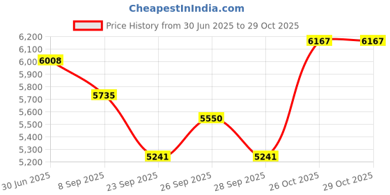 flipkart.com maga mart Bass Reed & Double Fold Bellow & 39 Keys, 7 Stopper, Colour Multicolour Bass Reed & Double Fold Bellow & 39 Keys, 7 Stopper, Colour Multicolour 3.2 Octave Hand Pumped Harmonium maga mart Price History Graph from 30 Jun 2025 to 28 Oct 2025