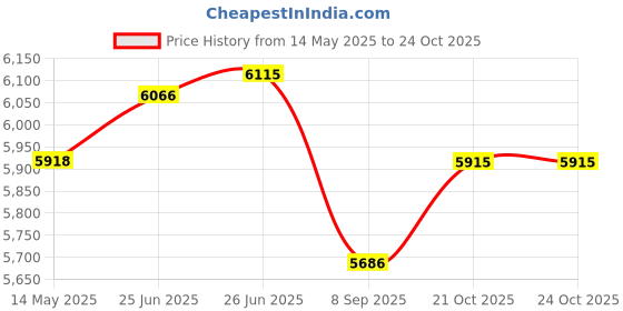 flipkart.com bestbrother Bass Reed & Male Reed & 39 Keys, 7 Stopper 3.2 Octave Hand Pumped Harmonium Bass Reed & Male Reed & 39 Keys, 7 Stopper 3.2 Octave Hand Pumped Harmonium 3.2 Octave Hand Pumped Harmonium bestbrother Price History Graph from 14 May 2025 to 24 Oct 2025