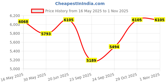 flipkart.com khalsa musical Bass Reed & Male Reed & 39 Keys, 7 Stopper 3.2 Octave Harmonium With Carry Bag Bass Reed & Male Reed & 39 Keys, 7 Stopper 3.2 Octave Harmonium With Carry Bag 3.2 Octave Hand Pumped Harmonium khalsa musical Price History Graph from 16 May 2025 to 31 Oct 2025
