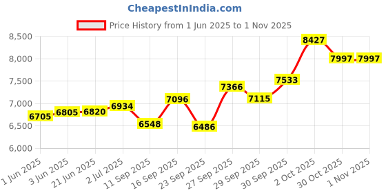 flipkart.com hs internet Bass Reed & Male Reed Double Fold Bellow & 39 Keys Harmonium~440Hz~Extra Height~Long Sustain Sound~Yoga~Bhajan~Kirtan~Dj with bag 3.25 Octave Hand Pumped Harmonium hs internet Price History Graph from 1 Jun 2025 to 31 Oct 2025