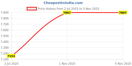 flipkart.com hs internet Bass Reed & Male Reed Double Fold Bellow & 39 Keys Trading Dukan 7 Stooper Harmonium 3.25 Octave Hand Pumped Harmonium hs internet Price History Graph from 2 Jul 2025 to 4 Nov 2025
