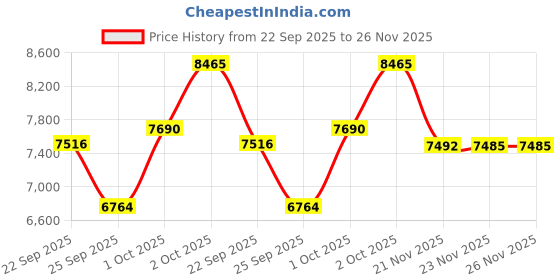 flipkart.com megha Bass Reed & Male Reed Double Fold Bellow & 39 Keys,7 Stopper Octave Hand Pumped MEGHA17 3.25 Octave Hand Pumped Harmonium megha Price History Graph from 22 Sep 2025 to 25 Nov 2025