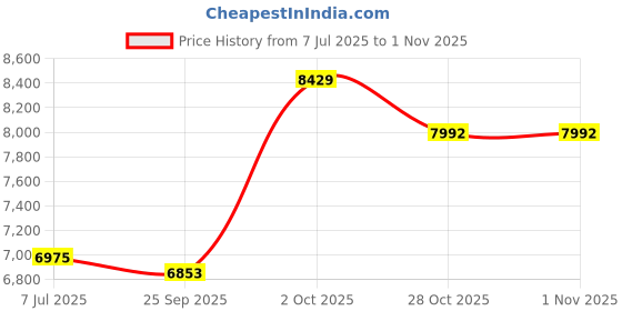 flipkart.com megha Bass Reed & Male Reed Double Fold Bellow & 39 Keys,7 Stopper Octave Hand Pumped MEGHA40 3.25 Octave Hand Pumped Harmonium megha Price History Graph from 7 Jul 2025 to 31 Oct 2025