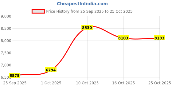 flipkart.com fateh bass reed harmonium Stopper 7 Harmonium26 3.25 Octave Hand Pumped Harmonium fateh Price History Graph from 25 Sep 2025 to 25 Oct 2025