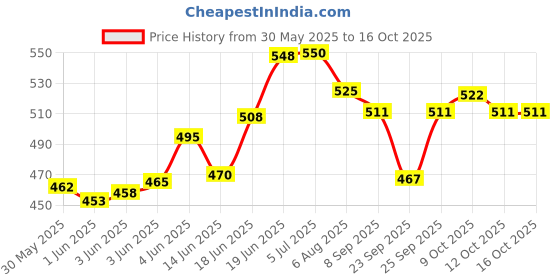 flipkart.com swan7 Bass SW7 Bass Guitar String Guitar String swan7 Price History Graph from 30 May 2025 to 15 Oct 2025