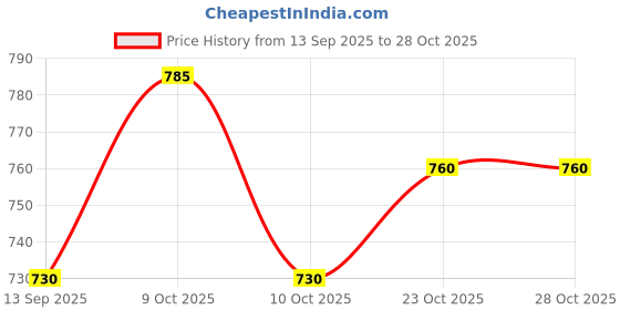 flipkart.com se stranger Bass Treble Mid Board for PBT 501 Amplifier Electronic Components Electronic Hobby Kit se stranger Price History Graph from 13 Sep 2025 to 28 Oct 2025