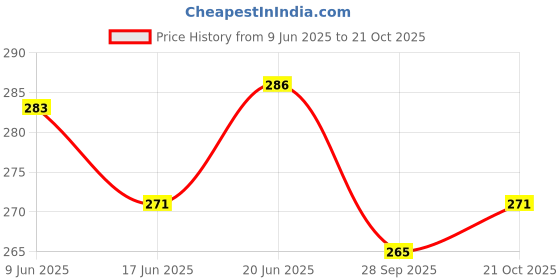 flipkart.com rs satron Bass Treble Pre-Amplifier Board Inbuilt Potentiometer work 12V DC Ho Electronic Components Electronic Hobby Kit rs satron Price History Graph from 9 Jun 2025 to 21 Oct 2025