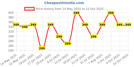 flipkart.com boat BassHeads 100 Wired Headset boat Price History Graph from 14 May 2025 to 22 Oct 2025