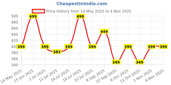 flipkart.com boat Bassheads 103 Black Wired Headset boat Price History Graph from 14 May 2025 to 3 Nov 2025