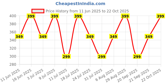 flipkart.com boat Bassheads 104 Wired Headset boat Price History Graph from 11 Jun 2025 to 22 Oct 2025