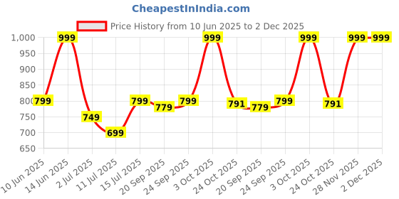 flipkart.com boat Bassheads 122 ANC w/ Active Noise Cancellation, Type-c Interface & 13mm Drivers Wired Headset boat Price History Graph from 10 Jun 2025 to 2 Dec 2025