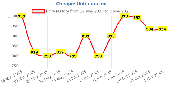 flipkart.com boat BassHeads 900 Wired Headset boat Price History Graph from 18 May 2025 to 31 Oct 2025