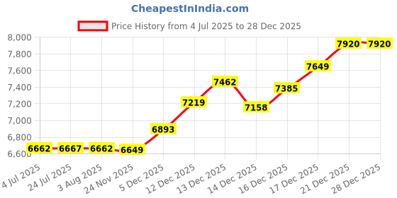 flipkart.com Bassino Art Wash Basin Countertop, Tabletop Ceramic Bathroom Sink/Basin EU-028 Table Top Basin bassino Price History Graph from 4 Jul 2025 to 28 Dec 2025