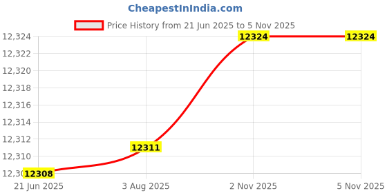 flipkart.com maga mart bass+male two reeds, easy to pump, tuning 440 standard pitch with bag bass+male two reeds, easy to pump, tuning 440 standard pitch with bag 3.5 Octave Hand Pumped Harmonium maga mart Price History Graph from 21 Jun 2025 to 4 Nov 2025