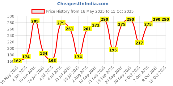 flipkart.com bastex 24K Gold Plated Playing Cards bastex Price History Graph from 16 May 2025 to 15 Oct 2025