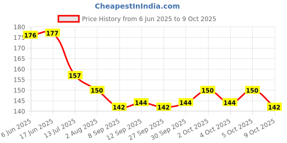 flipkart.com bastex Premium Quality Fancy & Durable Gold Playing Cards Gold 24K Gold Plated Standard Sized Playing Cards, Full Set of 52 Cards bastex Price History Graph from 6 Jun 2025 to 9 Oct 2025