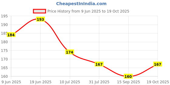 flipkart.com bastex Stylish & Attractive Gold Plated Playing Cards For Magic, Poker, Teen Patti, Nightout Fun, Timepass, Build Numerogical Knowledge, Develope Brain skill bastex Price History Graph from 9 Jun 2025 to 19 Oct 2025