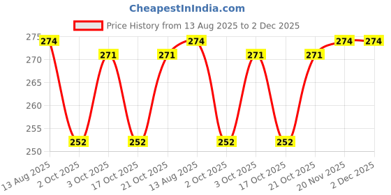 flipkart.com bastex ™ Crown Zenith Pokemon TCG Sword & Shield In Tin Box 55 Cards bastex Price History Graph from 13 Aug 2025 to 2 Dec 2025