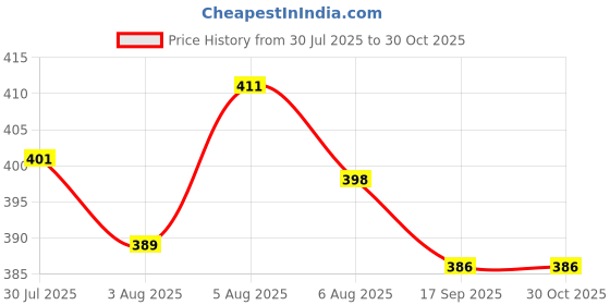 flipkart.com ikea BASTIS Lint roller refill Lint Roller ikea Price History Graph from 30 Jul 2025 to 30 Oct 2025