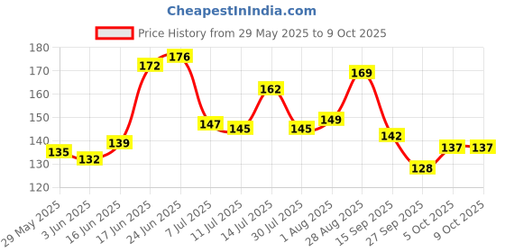 flipkart.com basukiya 12 Chandan Tilak Stamp Forehead With Manglam Rakt Chandan Box Aluminium basukiya Price History Graph from 29 May 2025 to 8 Oct 2025